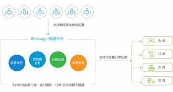 多商城管理系統 b2b2c多用戶商城系統 多用戶商城管理系統 多用戶電商管理平臺 電商平臺系統 高亞科技8manage 多用戶商城管理