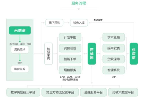 深入產業鏈每個環節,醫療健康產業的數字化升級方案看這里